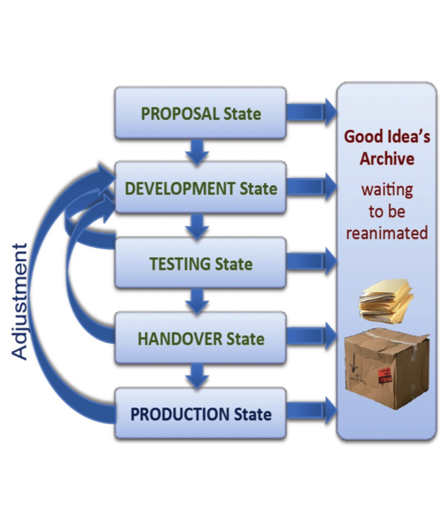 DARIAH-DE Service Life Cycle States DARIAH-DE Service Life Cycle States